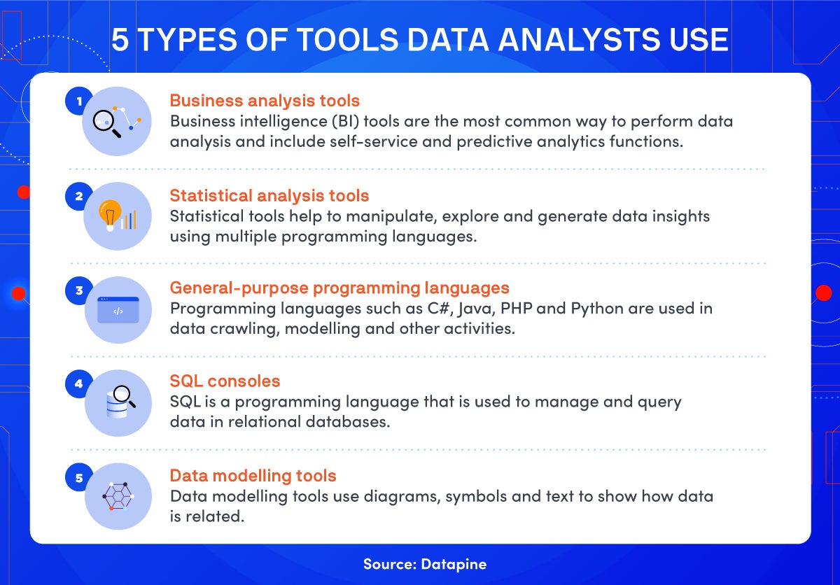 The five types of tools data analysts use are listed, each with a small icon that illustrates the concept.